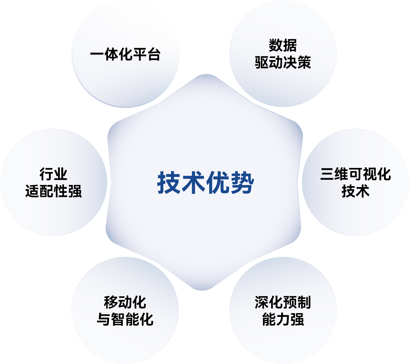 技术优势